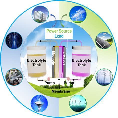  Redox-Flow Battery: Czy rewolucja w magazynowaniu energii jest już tuż za rogiem?