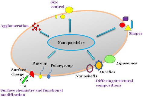 Jellified Nanoparticles: Unlocking Potential in High-Performance Drug Delivery and Advanced Catalysis!