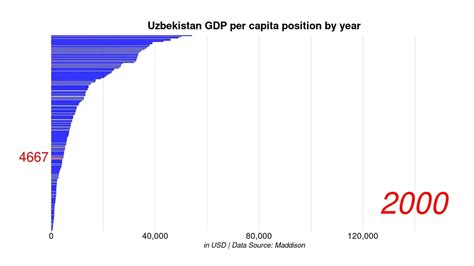 우즈베키스탄 1인당 gdp, 그리고 그들이 꿈꾸는 미래의 풍요로움