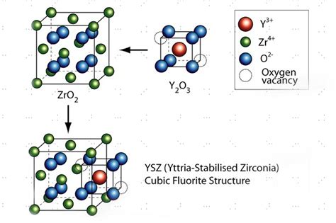 Yttrium-Stabilized Zirconia:  Paving the Way for Next Generation Fuel Cells and High-Temperature Applications!